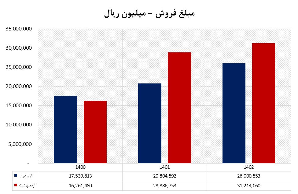 فروش ۵۷ هزار میلیاردی پلیمر آریاساسول در ۲ ماه نخست ۱۴۰۲