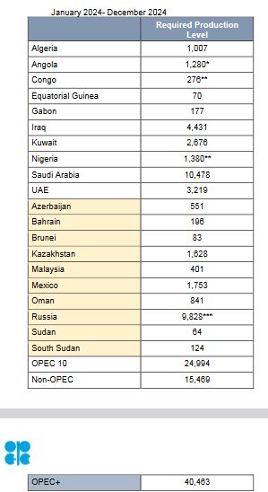 مجموع تولید اوپک‌پلاس در ۲۰۲۴ به ۴۰.۴۶ میلیون بشکه می‌رسد/ عربستان روزانه یک میلیون بشکه دیگر از تولید خود می‌کاهد