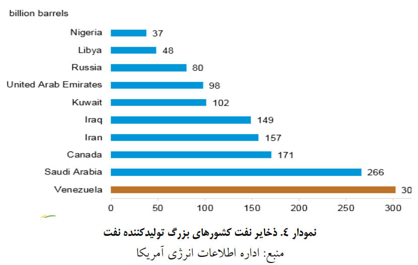 احیای پالایشگاهها، پروژه برد - برد سودآور در عظیمترین منبع نفت جهان/ چرا ونزوئلا بهتوان فنی نفت ایران نیاز دارد؟