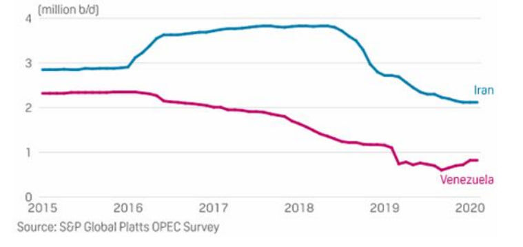 احیای پالایشگاهها، پروژه برد - برد سودآور در عظیمترین منبع نفت جهان/ چرا ونزوئلا بهتوان فنی نفت ایران نیاز دارد؟