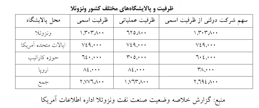 احیای پالایشگاهها، پروژه برد - برد سودآور در عظیمترین منبع نفت جهان/ چرا ونزوئلا بهتوان فنی نفت ایران نیاز دارد؟