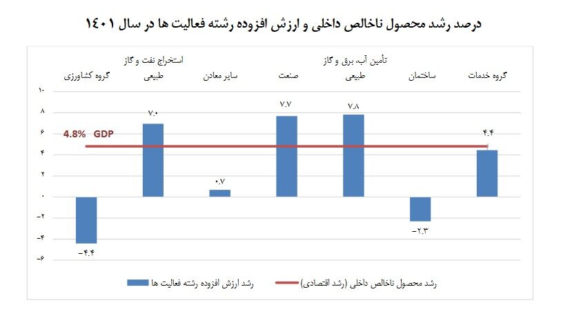 تأیید افزایش تولید و صادرات نفت در آمارهای رشد اقتصادی سال ۱۴۰۱