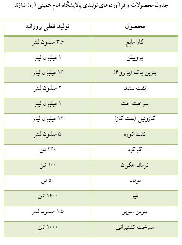حمایت پالایشگاه امام خمینی (ره) شازند از سازندگان داخلی/ تولید روزانه ۸ میلیون لیتر بنزین با اکتان بالا در پالایشگاه شازند با استفاده از کاتالیست ایرانی