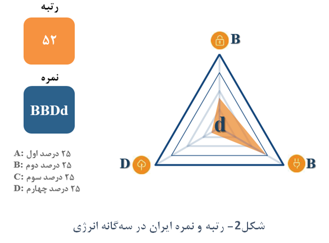 مروری بر امنیت انرژی، چالشها و راهبردها