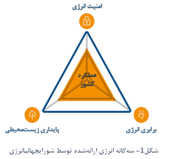 مروری بر امنیت انرژی، چالشها و راهبردها