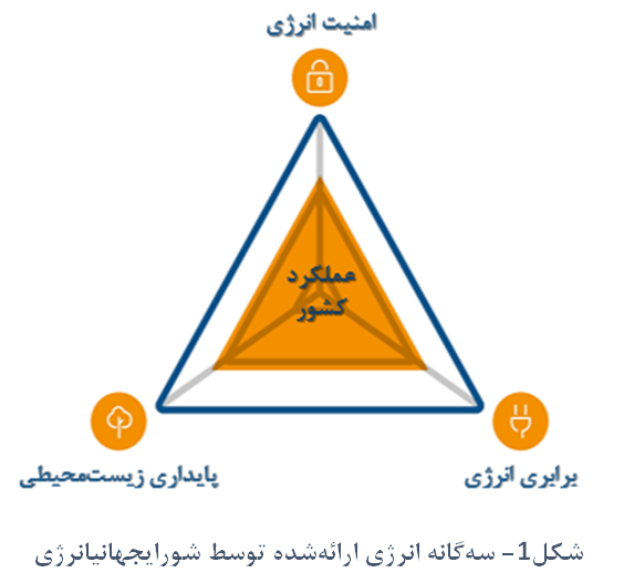 مروری بر امنیت انرژی، چالش‌ها و راهبردها