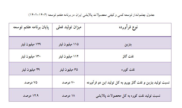 توسعه طرحهای پالایشی فراسرزمینی در چشمانداز برنامه هفتم توسعه/ افزایش ۱۵ درصدی تولید فرآوردههای اصلی تا پایان ۱۴۰۶
