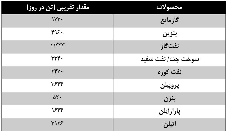 ترکیب سهامداران پتروپالایشگاه شهید سلیمانی نهایی شد/ سهم ۳۰ درصدی هلدینگ خلیجفارس در پروژه