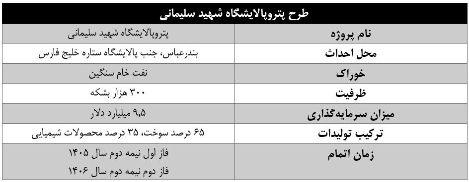 ترکیب سهامداران پتروپالایشگاه شهید سلیمانی نهایی شد/ سهم ۳۰ درصدی هلدینگ خلیجفارس در پروژه