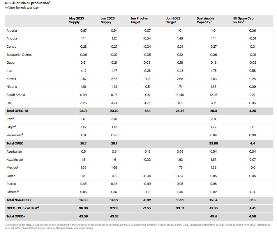 آژانس بینالمللی انرژی و اوپک بر تداوم روند افزایش تولید نفت ایران صحه گذاشتند/ تثبیت جایگاه چهارم تولید نفت در اوپک///