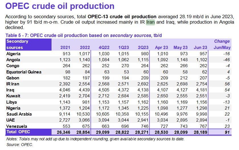 آژانس بینالمللی انرژی و اوپک بر تداوم روند افزایش تولید نفت ایران صحه گذاشتند/ تثبیت جایگاه چهارم تولید نفت در اوپک///