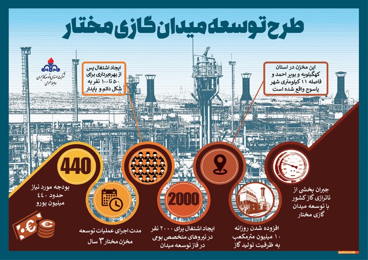 طرح توسعه میدان گازی مختار