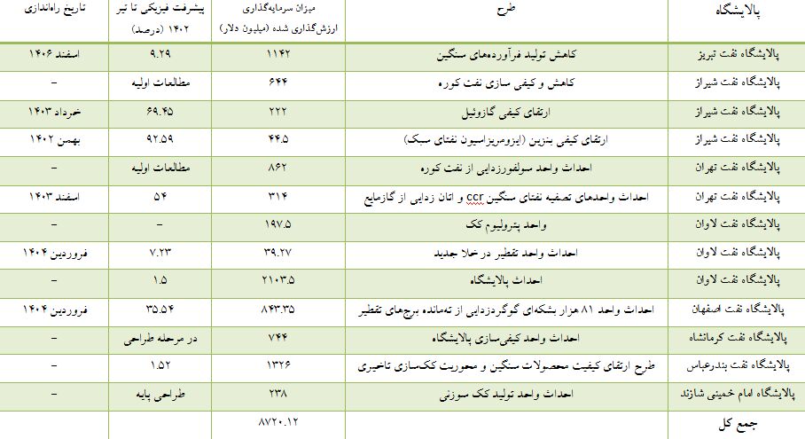 طرحهای کیفیسازی پالایشی نیازمند ۸ میلیارد دلار سرمایهگذاری است/ افزایش روزافزون تنوع محصولات پالایشی از ۳۰ به ۴۶ محصول