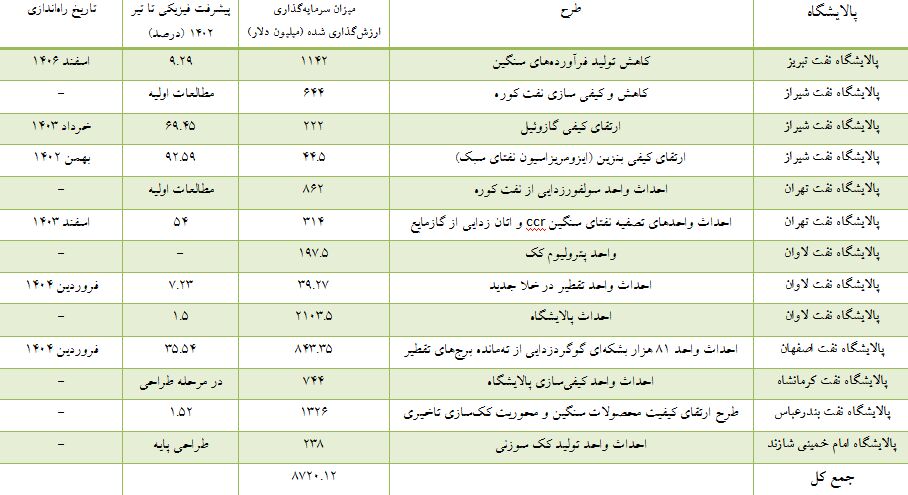 طرح‌های کیفی‌سازی پالایشی نیازمند ۸ میلیارد دلار سرمایه‌گذاری است/ افزایش روزافزون تنوع محصولات پالایشی از ۳۰ به ۴۶ محصول