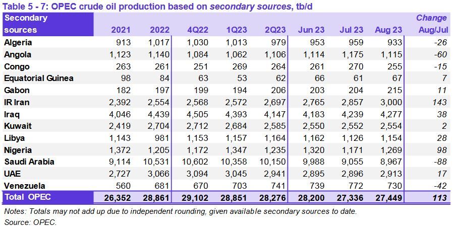 OPEC report: Iran regains position as third-largest oil producer with 3m bpd output - Shana