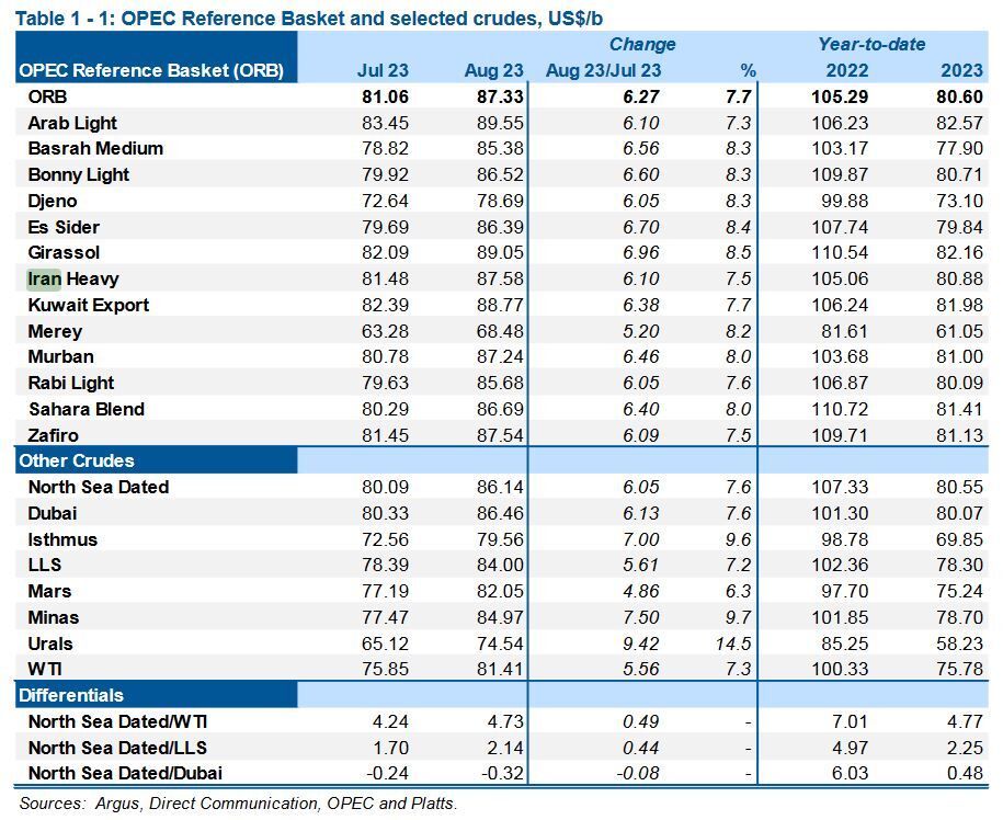 جایگاه سومین تولیدکننده نفت اوپک به ایران رسید/ ثبت تولید روزانه ۳ میلیون بشکهای