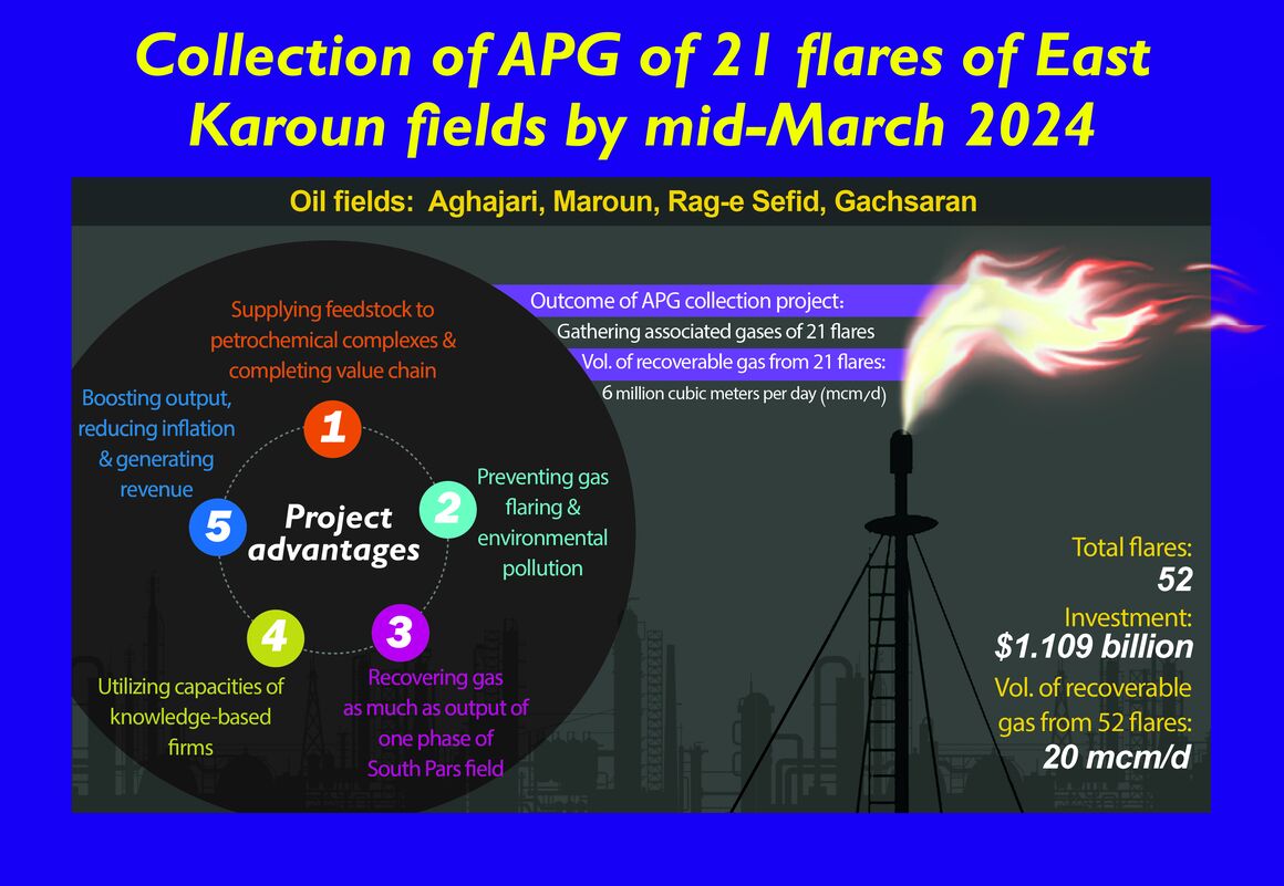 Collection of APG of 21 flares of East Karoun fields by mid-March 2024