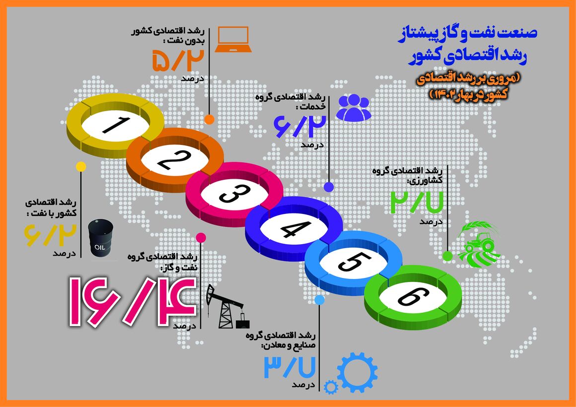 صنعت نفت و گاز، پیشتاز رشد اقتصادی کشور