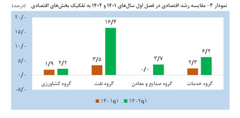 افزایش سهم بخش نفت در رشد اقتصادی ۶.۲ درصدی