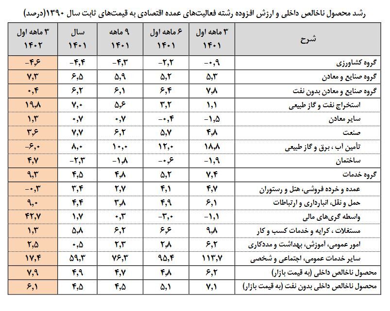 شاگرد اولی تولید و صادرات نفت در رشد اقتصادی ایران/ سهم ۹۶ درصدی تولید و استخراج نفت از رشد اقتصادی صنایع و معادن