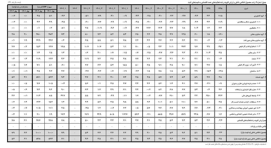 شاگرد اولی تولید و صادرات نفت در رشد اقتصادی ایران/ سهم ۹۶ درصدی تولید و استخراج نفت از رشد اقتصادی صنایع و معادن