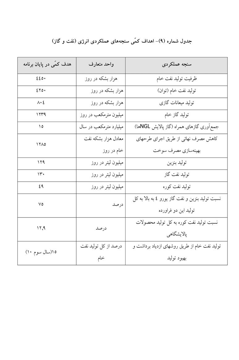 مقدار تولید نفت خام ایران در ۵ سال آینده تعیین شد