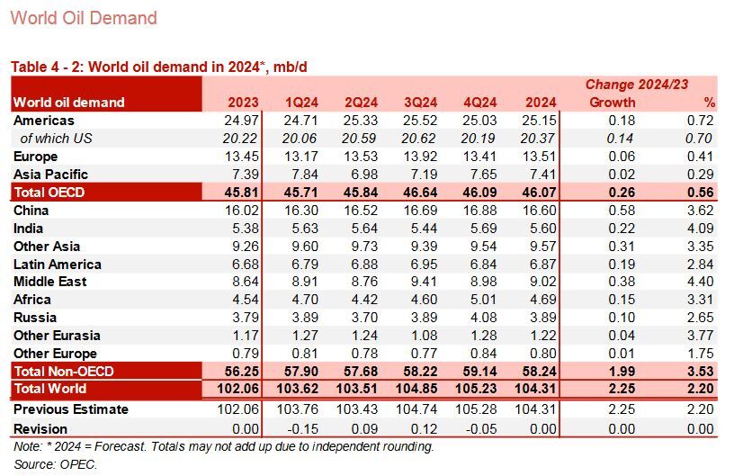 اوپک: تولید نفت ایران در سپتامبر از روزانه ۳ میلیون بشکه فراتر رفت