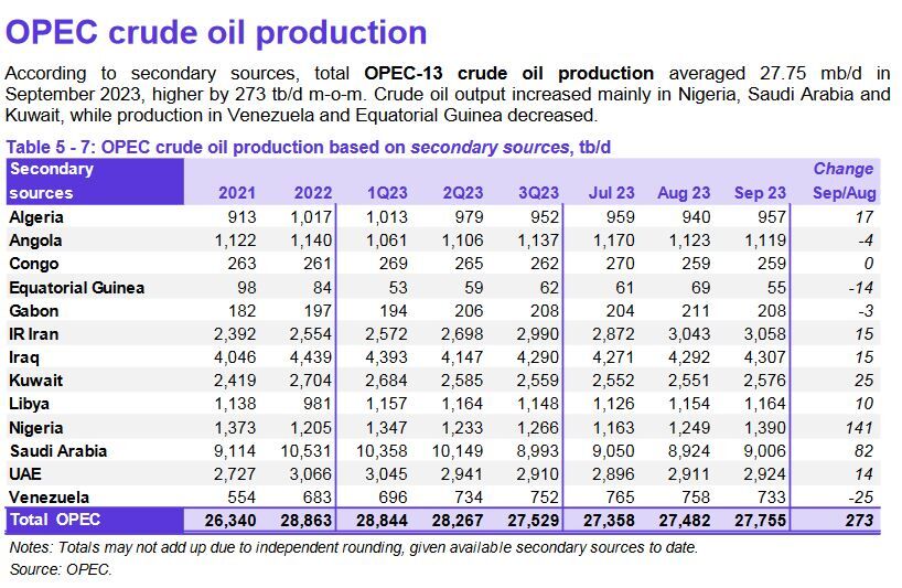 اوپک: تولید نفت ایران در سپتامبر از روزانه ۳ میلیون بشکه فراتر رفت