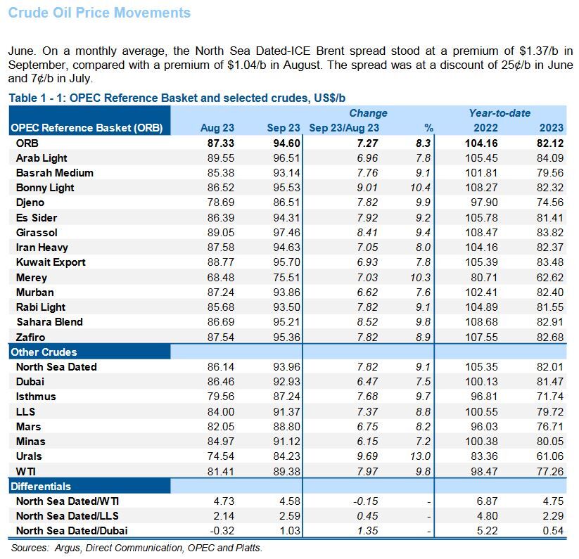 اوپک: تولید نفت ایران در سپتامبر از روزانه ۳ میلیون بشکه فراتر رفت