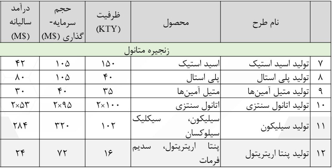 عملکرد ۲ ساله دولت سیزدهم در صنعت پتروشیمی