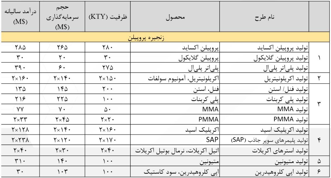 عملکرد ۲ ساله دولت سیزدهم در صنعت پتروشیمی