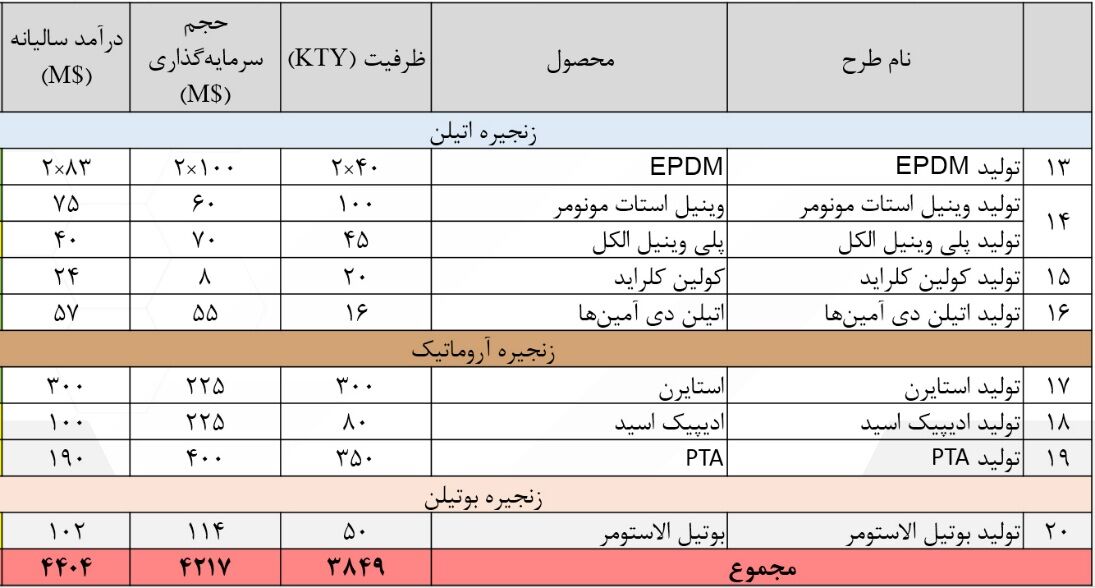 عملکرد ۲ ساله دولت سیزدهم در صنعت پتروشیمی