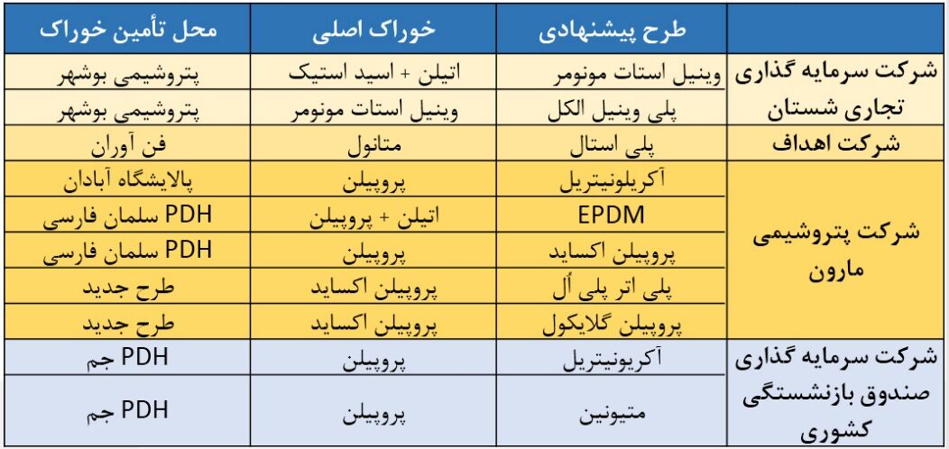 عملکرد ۲ ساله دولت سیزدهم در صنعت پتروشیمی