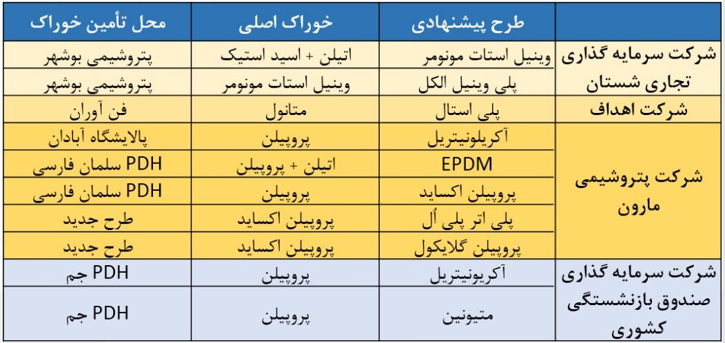 عملکرد ۲ ساله دولت سیزدهم در صنعت پتروشیمی