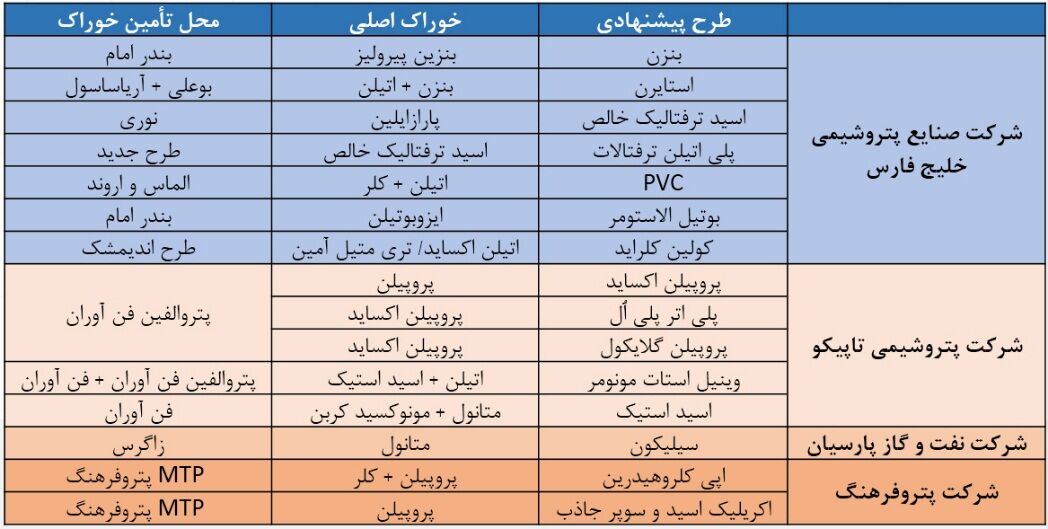 عملکرد ۲ ساله دولت سیزدهم در صنعت پتروشیمی