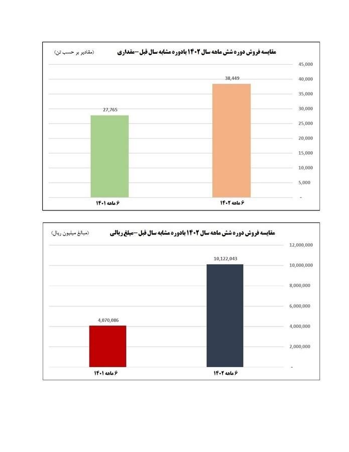 فروش پتروشیمی ارومیه ۲.۵ برابر شد