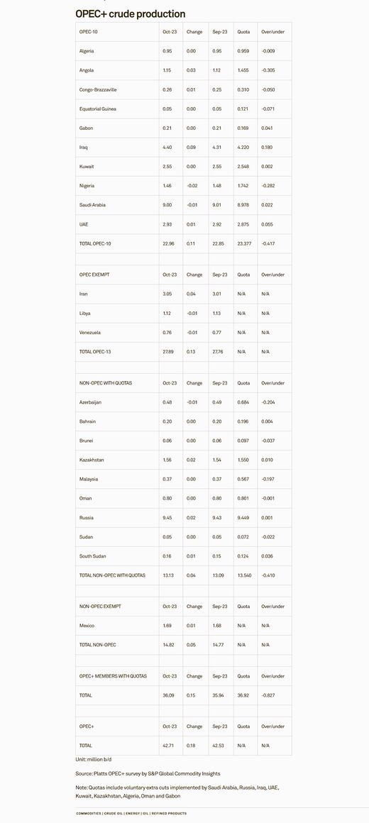 OPEC+ October production rises 180,000 b/d, led by Iraq and Iran: Platts survey