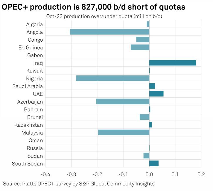 افزایش تولید روزانه ۱۸۰ هزار بشکهای اوپکپلاس در اکتبر/ تولید نفت ایران افزایش یافت