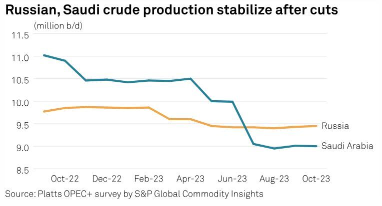 افزایش تولید روزانه ۱۸۰ هزار بشکهای اوپکپلاس در اکتبر/ تولید نفت ایران افزایش یافت