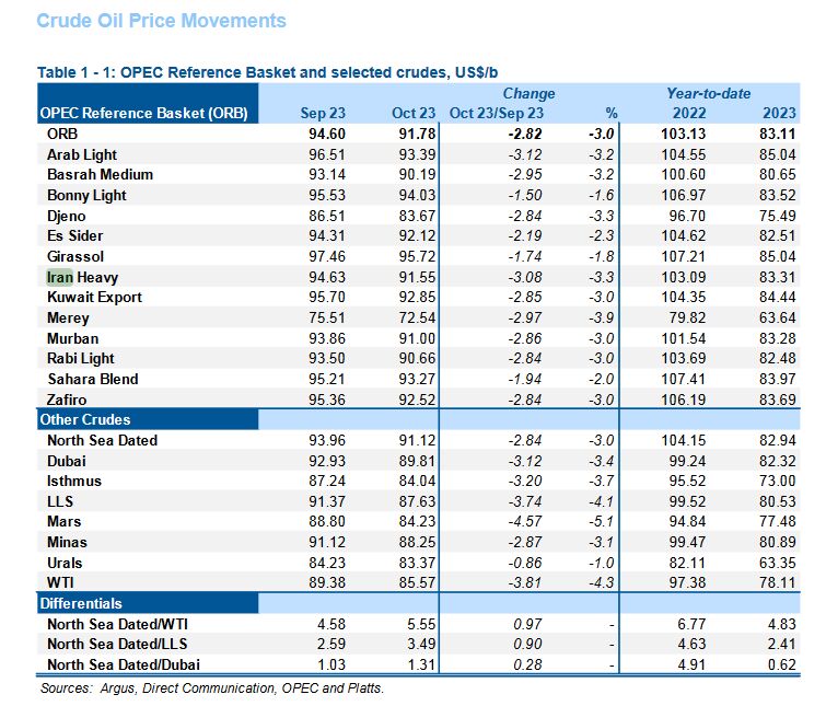 تداوم افزایش تولید نفت خام ایران در اکتبر ۲۰۲۳