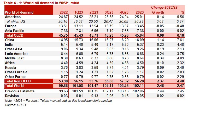 تداوم افزایش تولید نفت خام ایران در اکتبر ۲۰۲۳