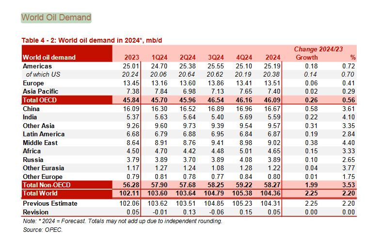 تداوم افزایش تولید نفت خام ایران در اکتبر ۲۰۲۳