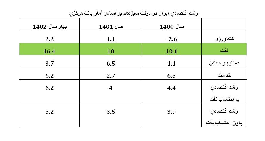 پیشتازی نفت در تحقق رشد اقتصادی دولت سیزدهم/ افزایش ۱۵ برابری رشد اقتصادی صنعت نفت در ۲ سال گذشته