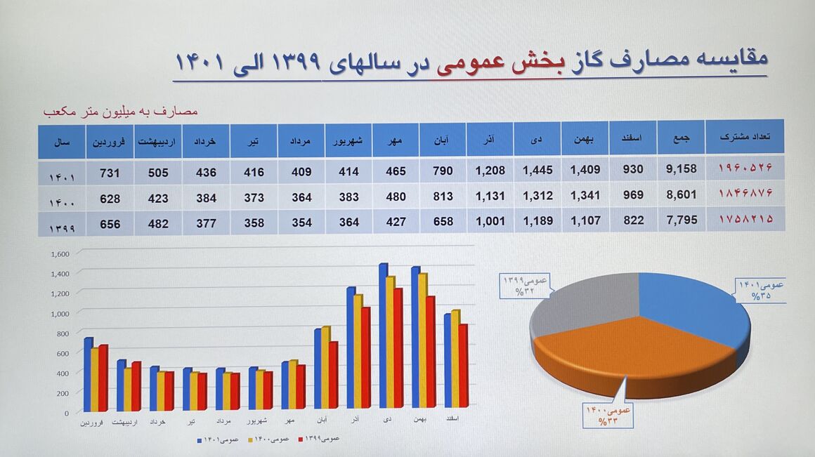 کدام مشترکان گاز پاداش صرفهجویی و قبض رایگان میگیرند؟