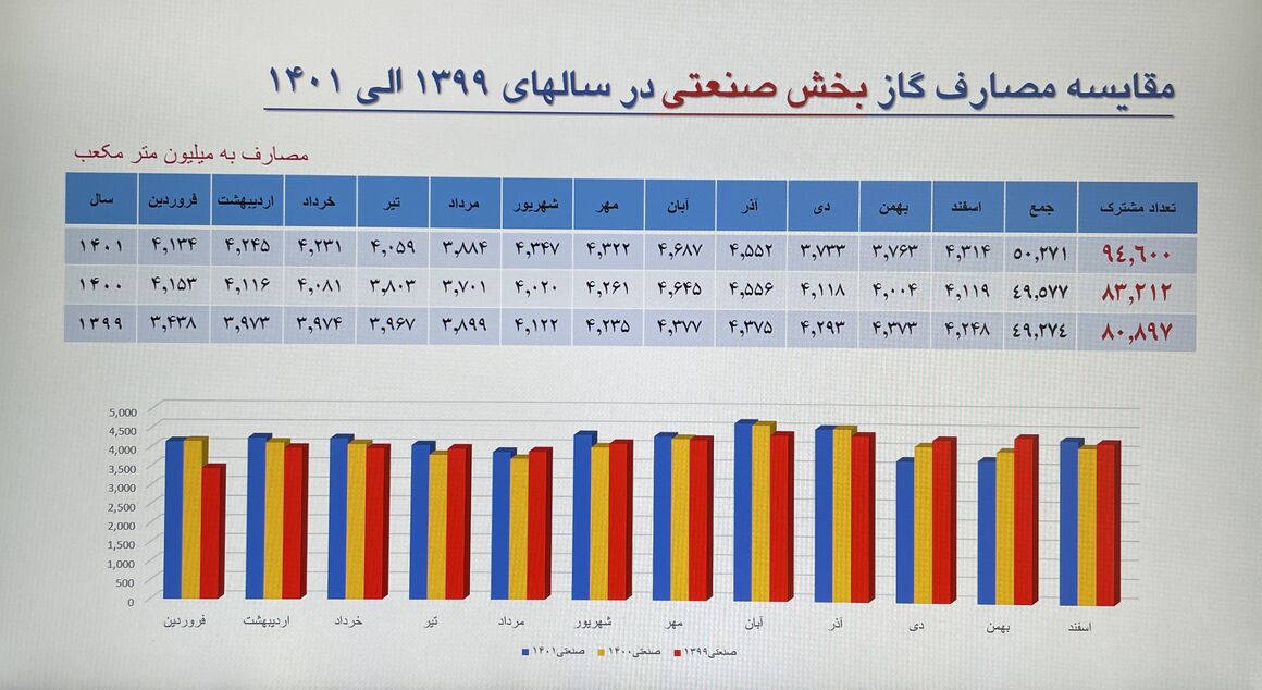 کدام مشترکان گاز پاداش صرفهجویی و قبض رایگان میگیرند؟
