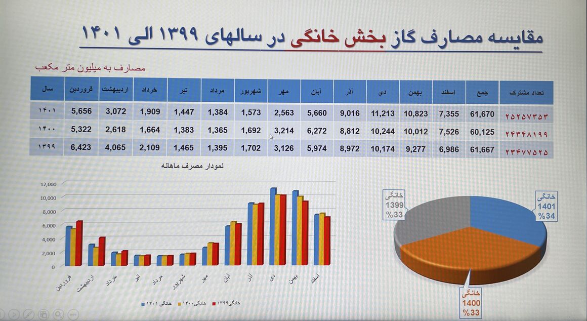 کدام مشترکان گاز پاداش صرفهجویی و قبض رایگان میگیرند؟