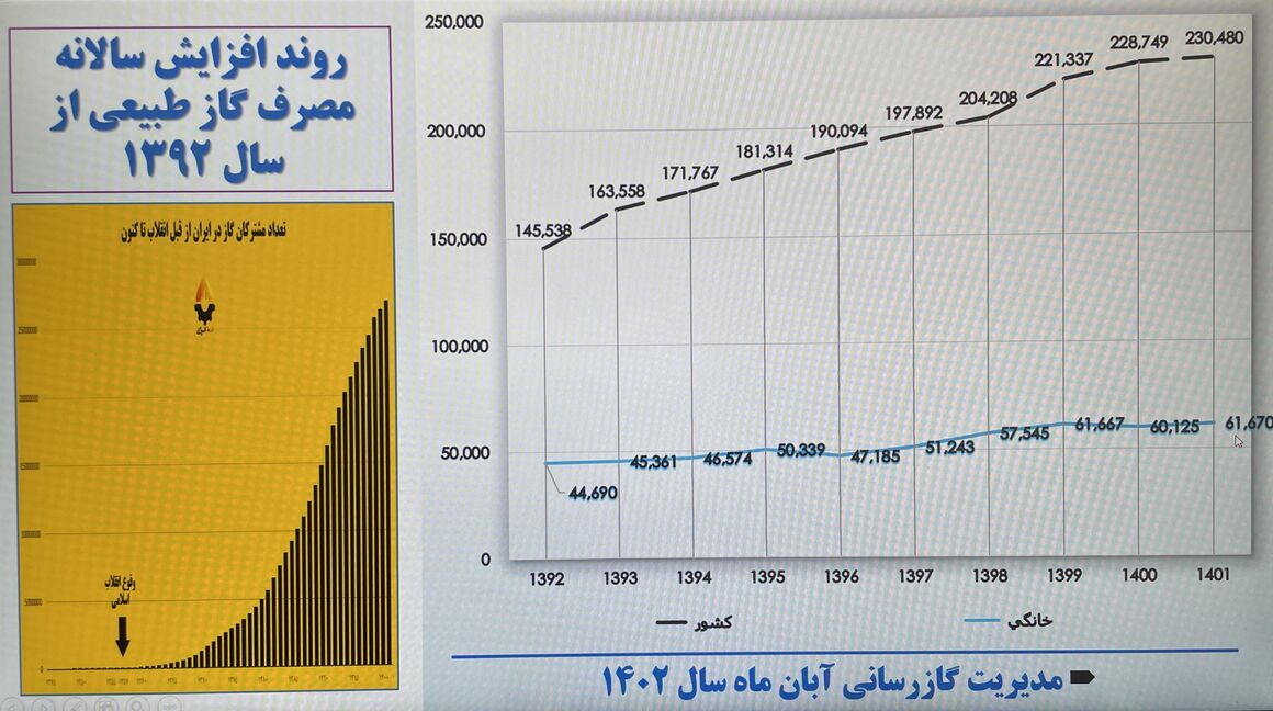 کدام مشترکان گاز پاداش صرفهجویی و قبض رایگان میگیرند؟