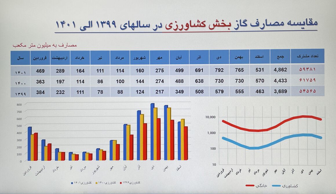 کدام مشترکان گاز پاداش صرفهجویی و قبض رایگان میگیرند؟