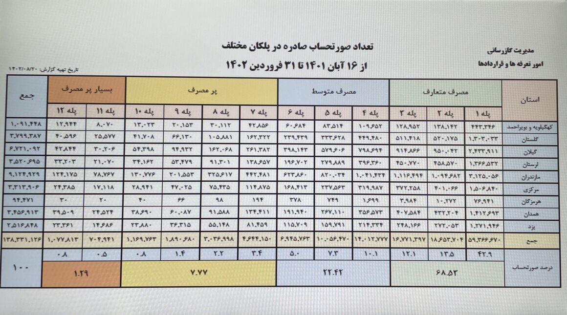 کدام مشترکان گاز پاداش صرفهجویی و قبض رایگان میگیرند؟