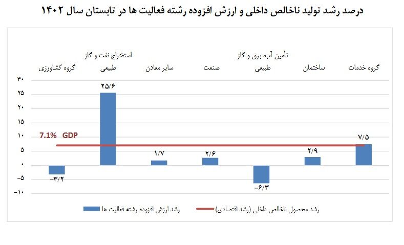 نقش ۱۶ درصدی افزایش تولید و صادرات نفت در رشد اقتصادی ایران/ ثبت رشد اقتصادی ۲۵/۶ درصدی بخش نفت در تابستان ۱۴۰۲